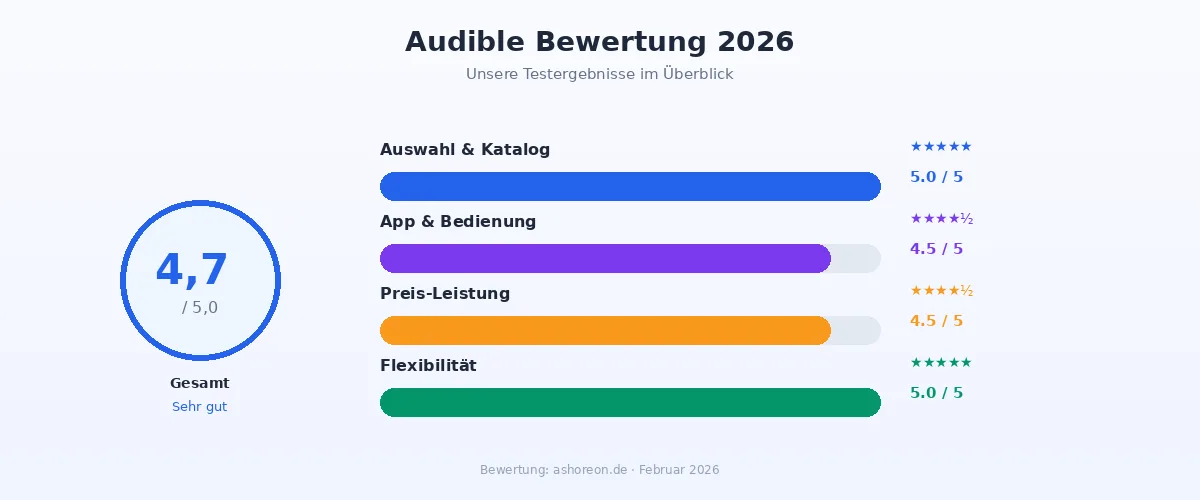 Audible Bewertung – Auswahl 5/5, App 4,5/5, Preis-Leistung 4,5/5, Flexibilität 5/5