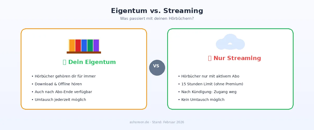 Audible: Hörbücher dauerhaft besitzen vs. Spotify: nur Streaming – Infografik