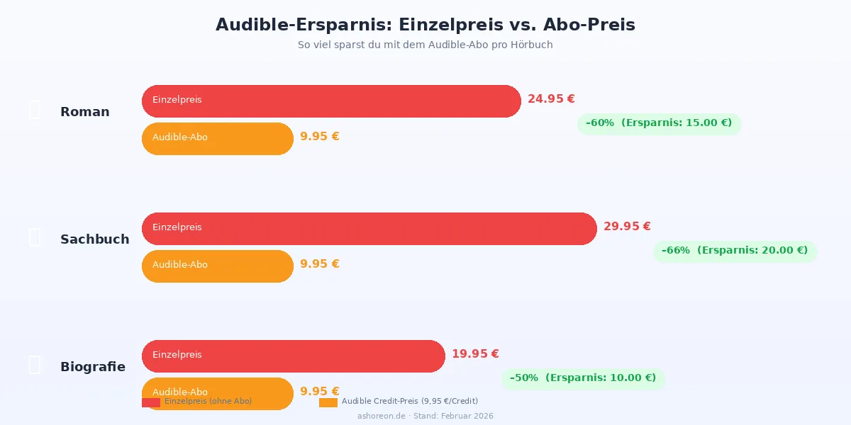 Audible Ersparnis – Einzelkauf vs. Abo: Bis zu 30 € pro Hörbuch sparen