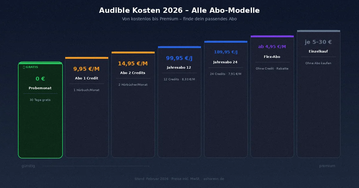Audible Kosten 2026 – Alle Abo-Modelle und Preise im Überblick