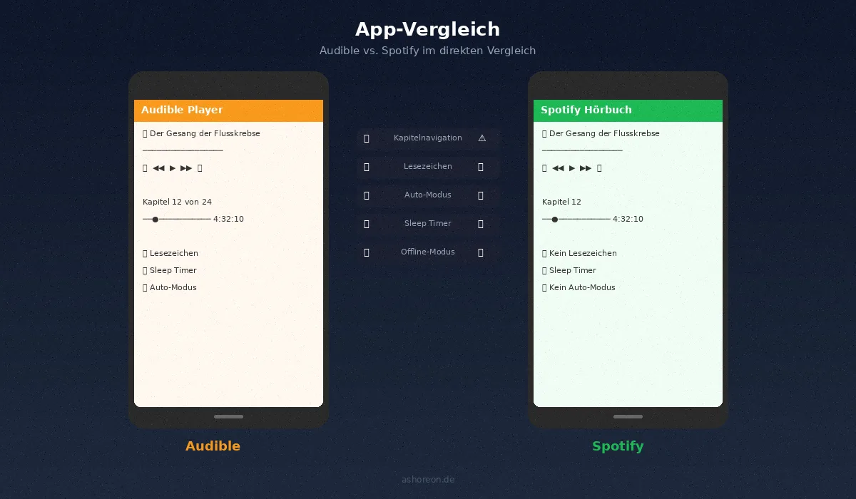 Audible App vs Spotify App – Hörbuch-Player und Bibliothek im direkten Vergleich