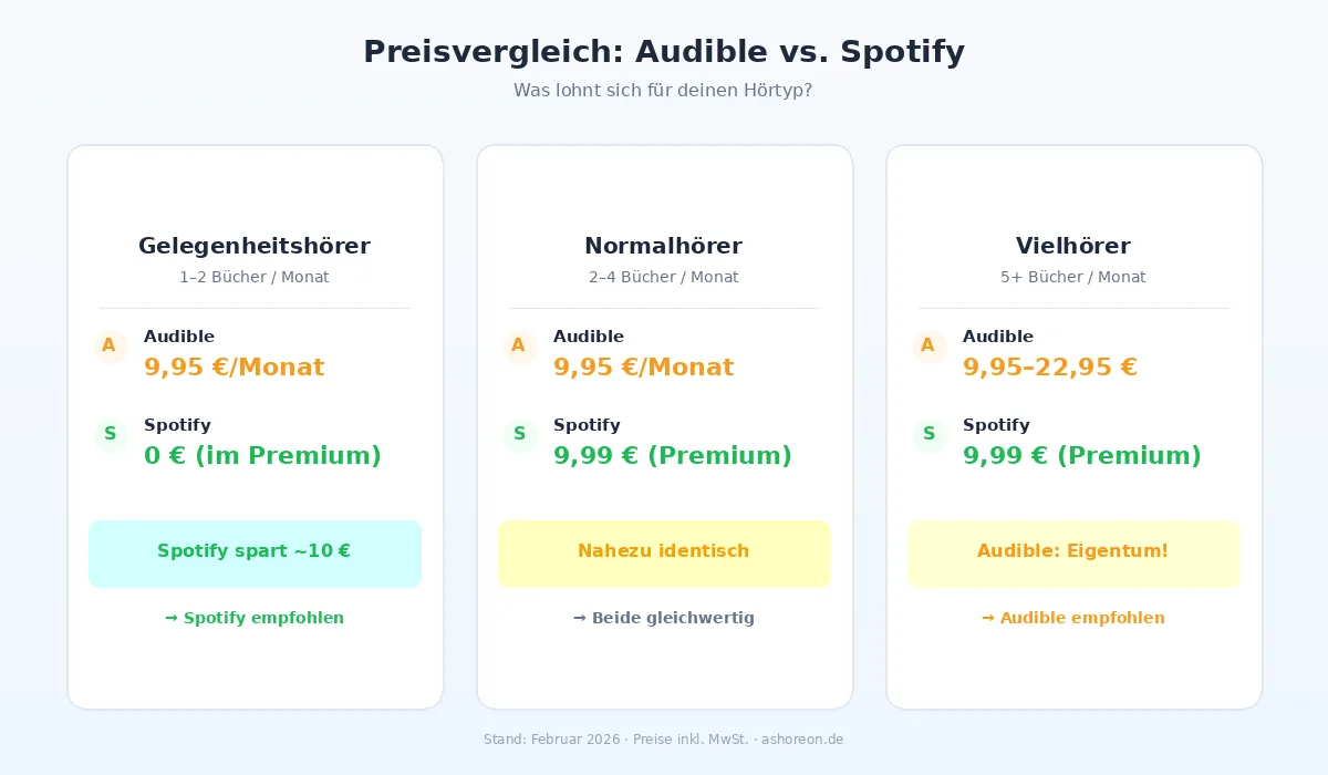 Preisvergleich Audible vs Spotify – 3 Szenarien: Gelegenheitshörer, Normalhörer, Vielhörer