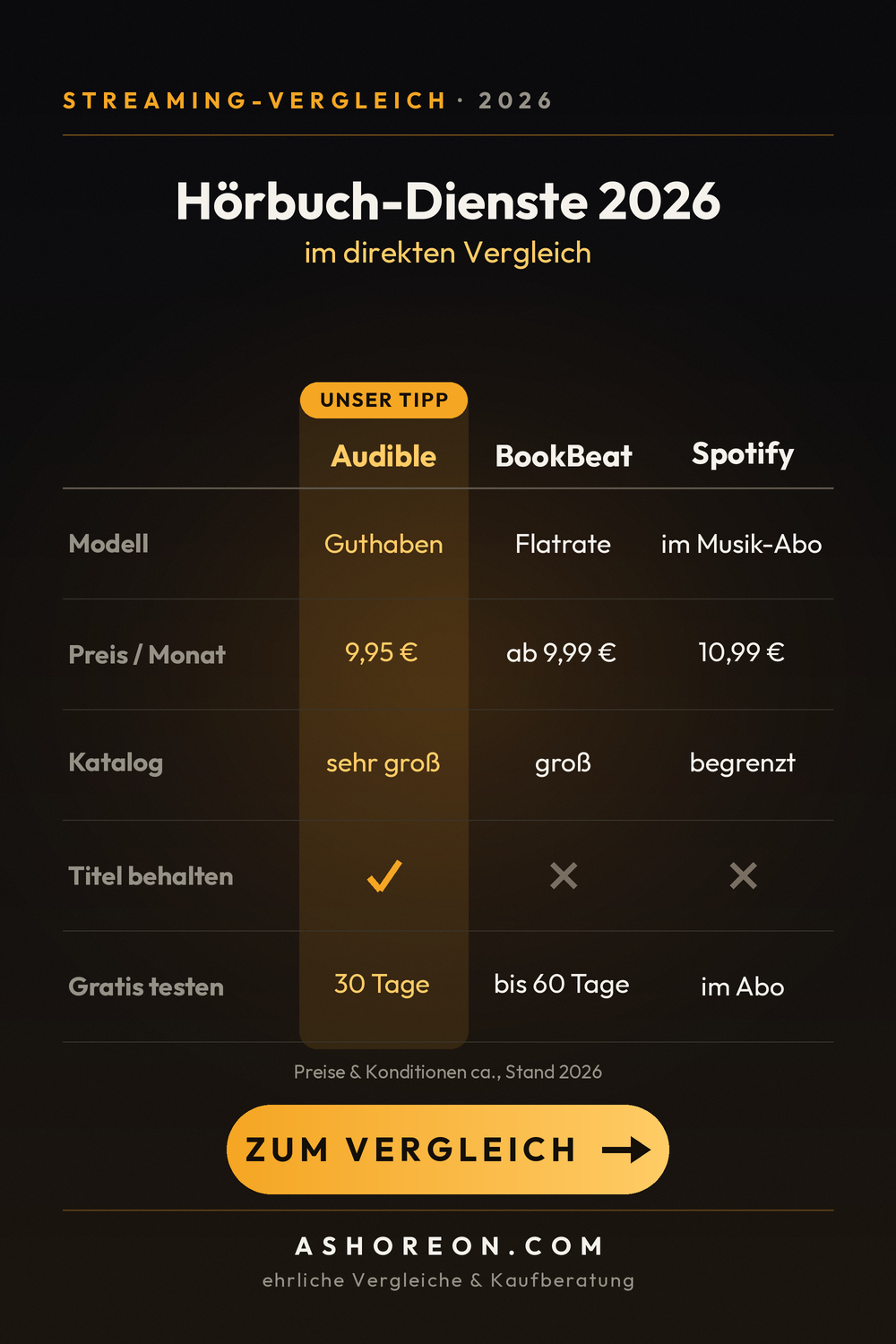 Hörbuch-Dienste 2026 im Vergleich: Audible, BookBeat und Spotify – Modell, Preis, Katalog, Titel-Besitz und Gratis-Test